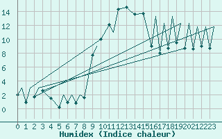 Courbe de l'humidex pour Emmen