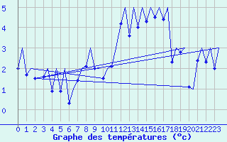 Courbe de tempratures pour Payerne (Sw)
