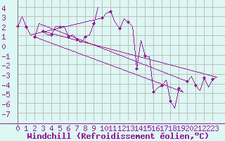 Courbe du refroidissement olien pour Stuttgart-Echterdingen