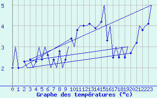 Courbe de tempratures pour Payerne (Sw)