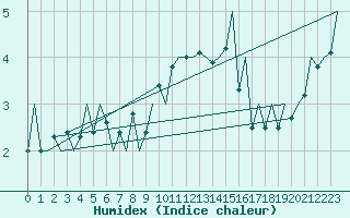 Courbe de l'humidex pour Payerne (Sw)