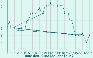 Courbe de l'humidex pour Uralsk