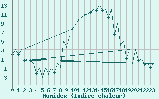 Courbe de l'humidex pour Emmen