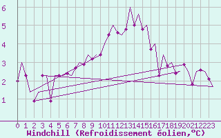 Courbe du refroidissement olien pour Fritzlar