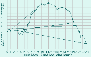 Courbe de l'humidex pour Samedam-Flugplatz