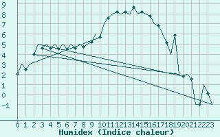 Courbe de l'humidex pour Eindhoven (PB)