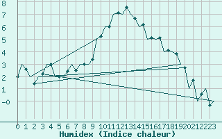 Courbe de l'humidex pour Debrecen