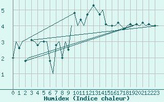 Courbe de l'humidex pour Haugesund / Karmoy