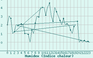 Courbe de l'humidex pour Nordholz