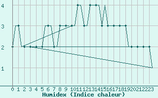 Courbe de l'humidex pour Belfast / Harbour