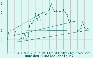 Courbe de l'humidex pour Bronnoysund / Bronnoy