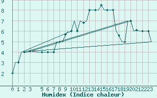 Courbe de l'humidex pour Milan (It)