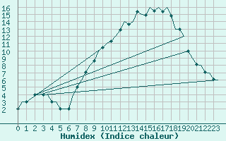 Courbe de l'humidex pour Genve (Sw)