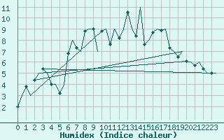 Courbe de l'humidex pour Groningen Airport Eelde