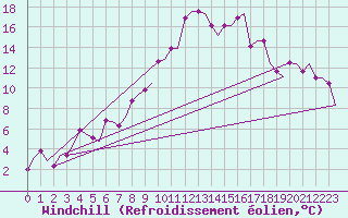 Courbe du refroidissement olien pour Tromso / Langnes