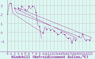 Courbe du refroidissement olien pour Le Goeree