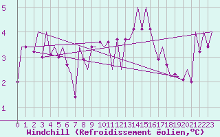 Courbe du refroidissement olien pour Maribor / Slivnica