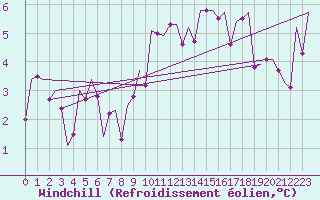 Courbe du refroidissement olien pour Leon / Virgen Del Camino
