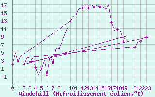 Courbe du refroidissement olien pour Bonn (All)