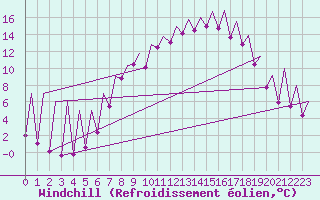 Courbe du refroidissement olien pour Emmen