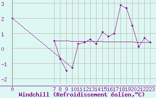 Courbe du refroidissement olien pour Valence d