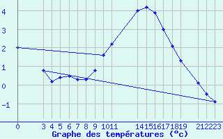 Courbe de tempratures pour Diepenbeek (Be)