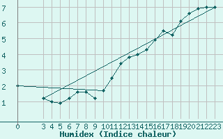 Courbe de l'humidex pour Schauenburg-Elgershausen