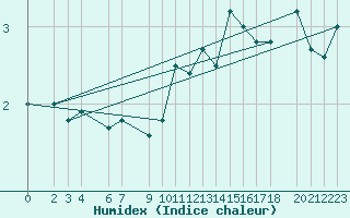 Courbe de l'humidex pour Puerto de Leitariegos