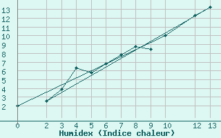 Courbe de l'humidex pour Lazaropole