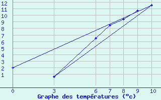 Courbe de tempratures pour Kutahya