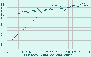 Courbe de l'humidex pour Bar