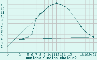 Courbe de l'humidex pour Hvar