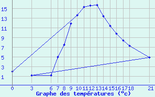 Courbe de tempratures pour Gumushane