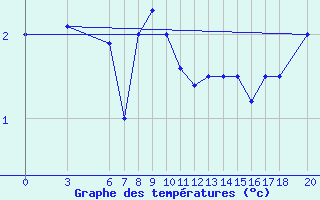 Courbe de tempratures pour Bjelasnica