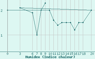 Courbe de l'humidex pour Bjelasnica