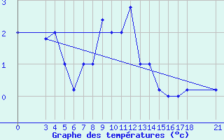 Courbe de tempratures pour Passo Rolle