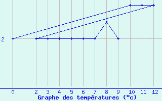 Courbe de tempratures pour Monte Cimone