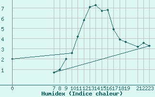 Courbe de l'humidex pour San Chierlo (It)