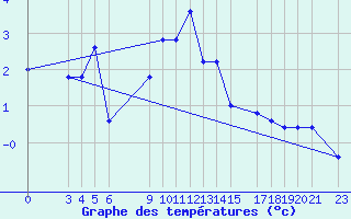 Courbe de tempratures pour Passo Rolle