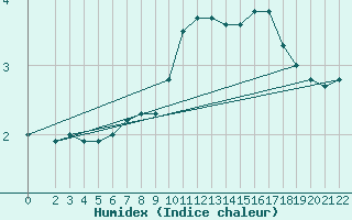 Courbe de l'humidex pour Gersau