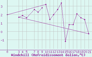Courbe du refroidissement olien pour Niksic