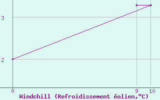 Courbe du refroidissement olien pour Santa Rosa De Conlara