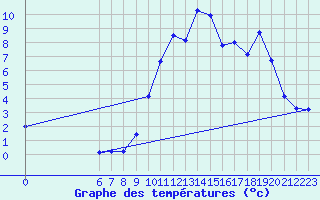 Courbe de tempratures pour Hestrud (59)