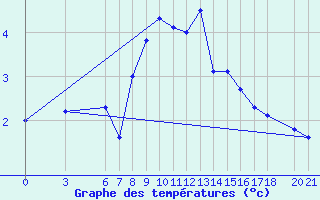 Courbe de tempratures pour Bjelasnica