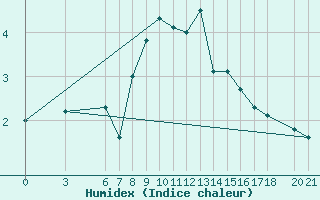 Courbe de l'humidex pour Bjelasnica