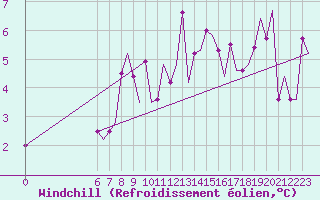 Courbe du refroidissement olien pour Colmar - Houssen (68)