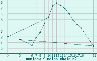 Courbe de l'humidex pour Mugla