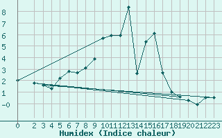 Courbe de l'humidex pour Wernigerode