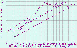Courbe du refroidissement olien pour Wernigerode