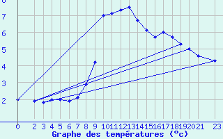 Courbe de tempratures pour Harburg